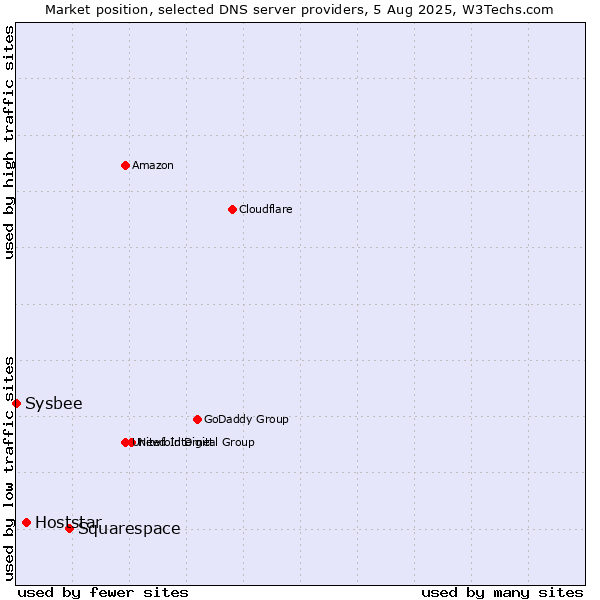 Market position of Squarespace vs. Hoststar vs. Sysbee