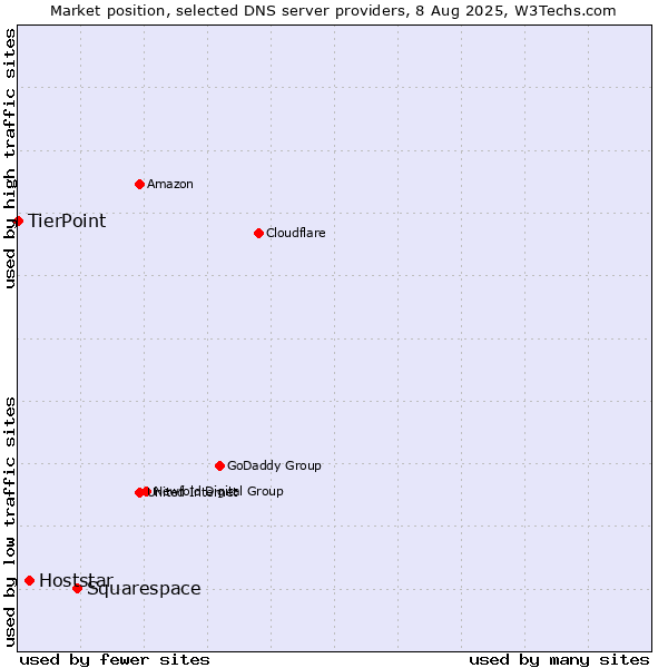 Market position of Squarespace vs. Hoststar vs. TierPoint