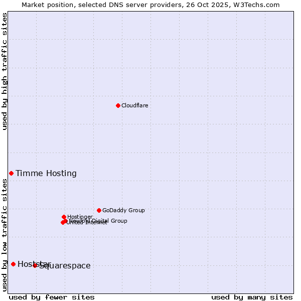 Market position of Squarespace vs. Hoststar vs. Timme Hosting