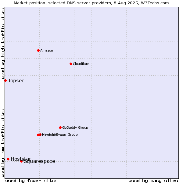 Market position of Squarespace vs. Hoststar vs. Topsec