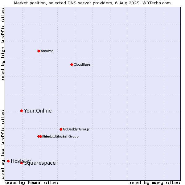 Market position of Your.Online vs. Squarespace vs. Hoststar