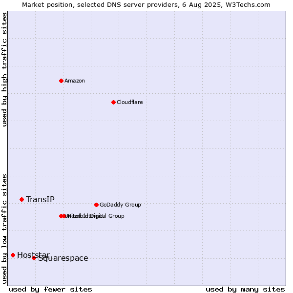Market position of Squarespace vs. TransIP vs. Hoststar