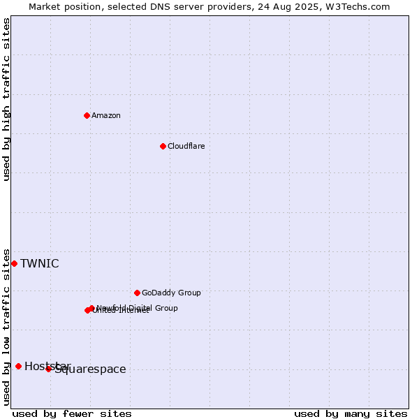 Market position of Squarespace vs. Hoststar vs. TWNIC