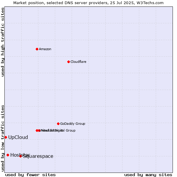Market position of Squarespace vs. Hoststar vs. UpCloud