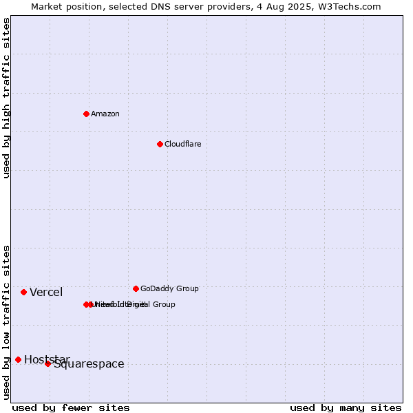 Market position of Squarespace vs. Vercel vs. Hoststar