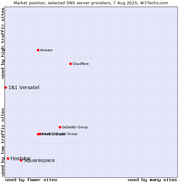 Market position of Squarespace vs. Hoststar vs. 1&1 Versatel