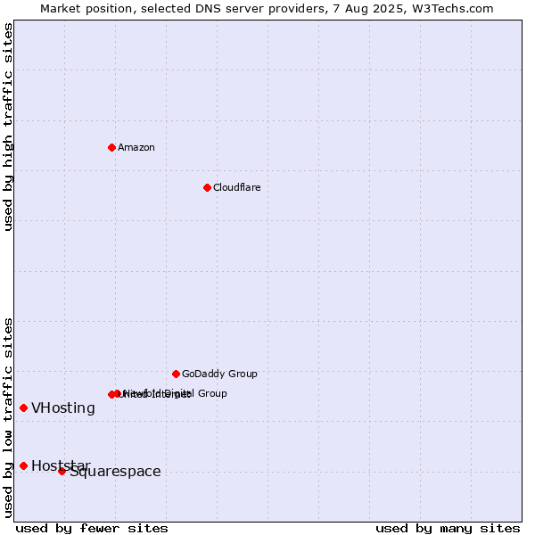 Market position of Squarespace vs. VHosting vs. Hoststar