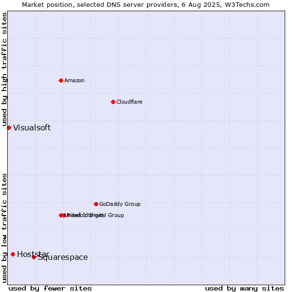 Market position of Squarespace vs. Hoststar vs. Visualsoft