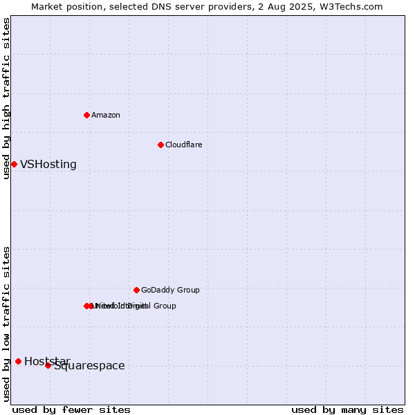 Market position of Squarespace vs. Hoststar vs. VSHosting