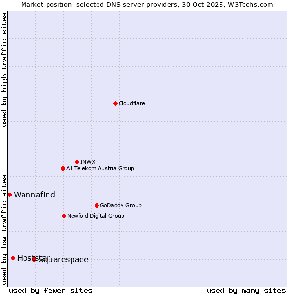 Market position of Squarespace vs. Hoststar vs. Wannafind