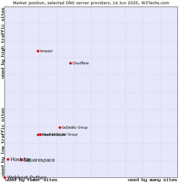 Market position of Squarespace vs. Hoststar vs. Webhost Python