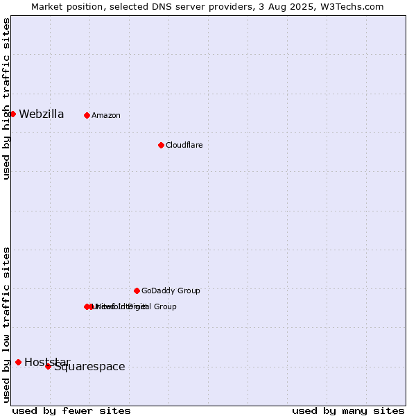 Market position of Squarespace vs. Hoststar vs. Webzilla