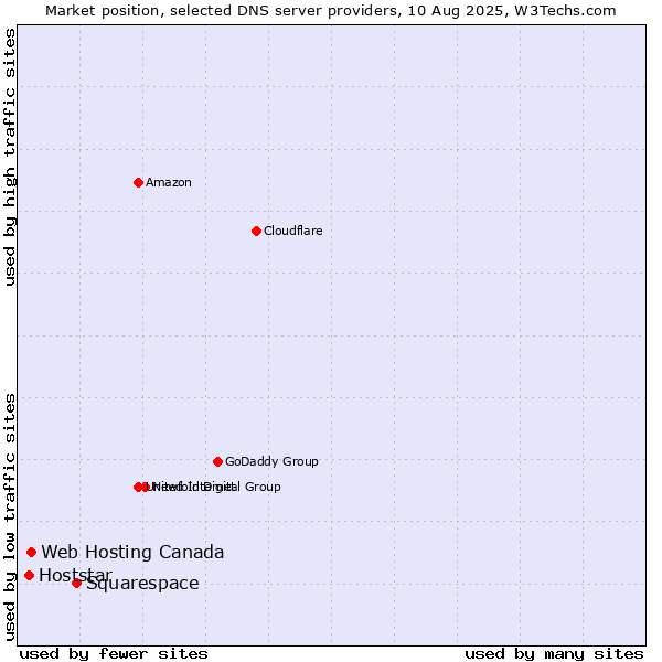 Market position of Squarespace vs. Web Hosting Canada vs. Hoststar