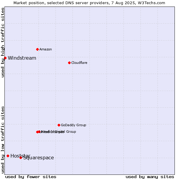 Market position of Squarespace vs. Hoststar vs. Windstream