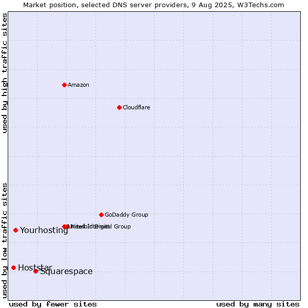 Market position of Squarespace vs. Yourhosting vs. Hoststar