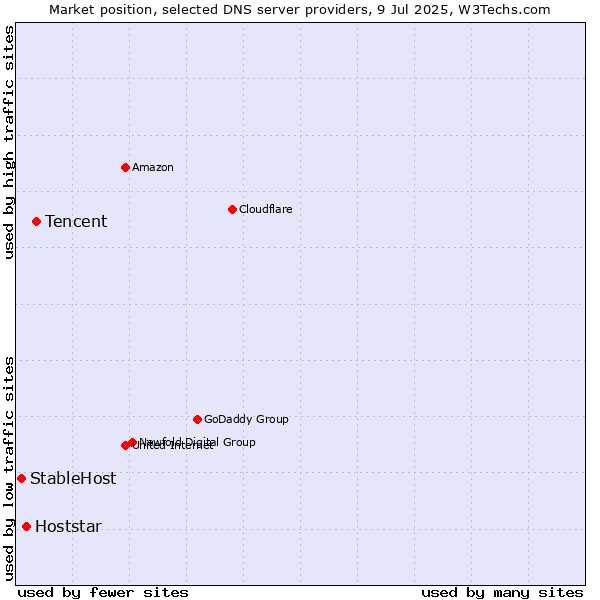 Market position of Tencent vs. Hoststar vs. StableHost