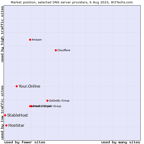 Market position of Your.Online vs. Hoststar vs. StableHost