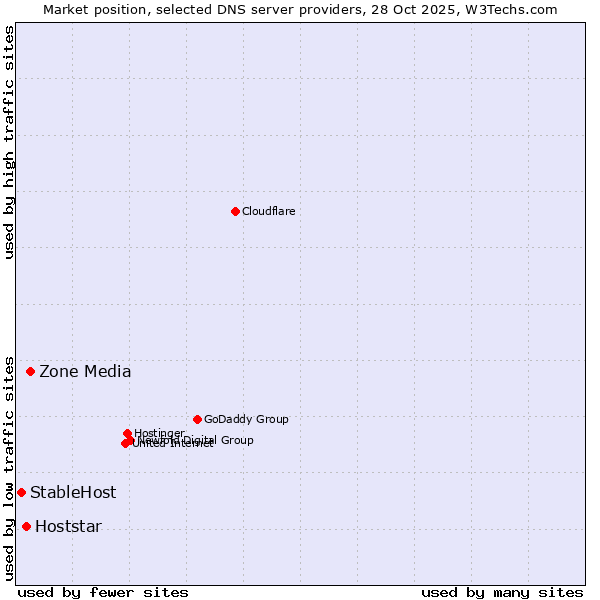 Market position of Zone Media vs. Hoststar vs. StableHost