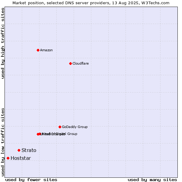 Market position of Strato vs. Hoststar