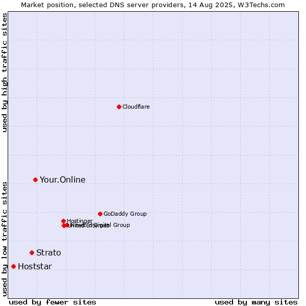 Market position of Your.Online vs. Strato vs. Hoststar