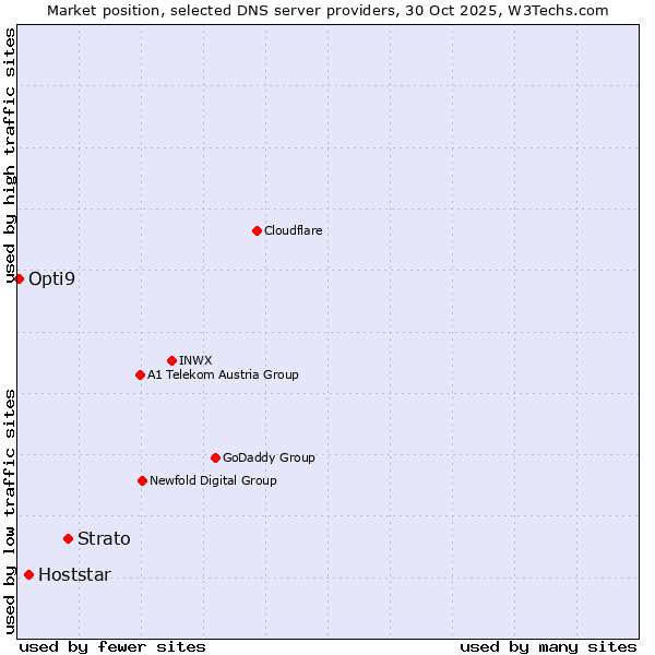 Market position of Strato vs. Hoststar vs. Opti9