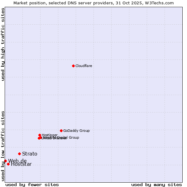 Market position of Strato vs. Hoststar vs. Web.de