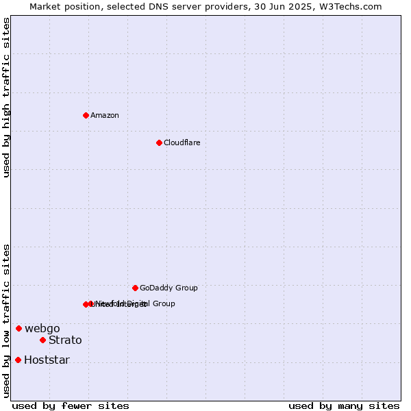 Market position of Strato vs. webgo vs. Hoststar