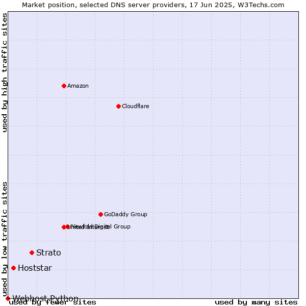 Market position of Strato vs. Hoststar vs. Webhost Python