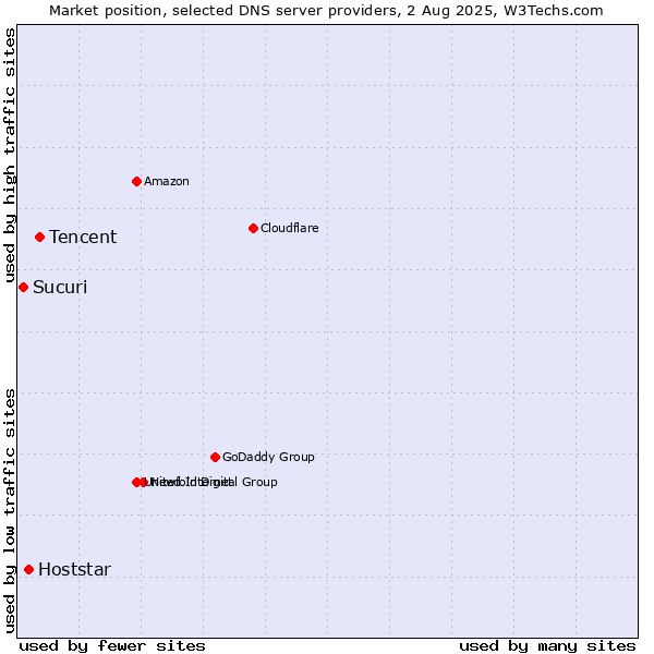 Market position of Tencent vs. Hoststar vs. Sucuri