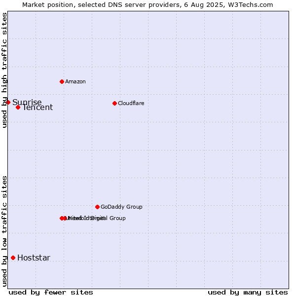 Market position of Tencent vs. Hoststar vs. Sunrise