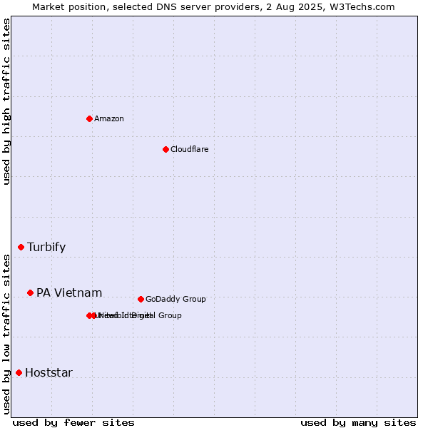 Market position of PA Vietnam vs. Turbify vs. Hoststar