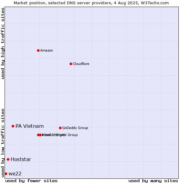 Market position of PA Vietnam vs. Hoststar vs. we22
