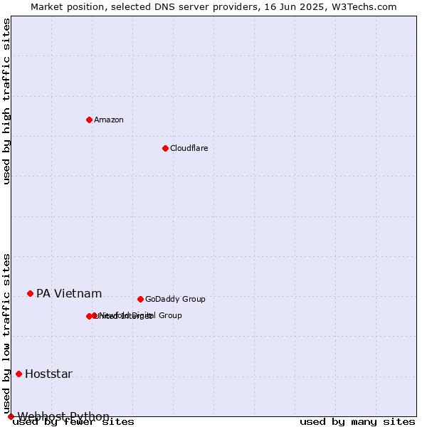 Market position of PA Vietnam vs. Hoststar vs. Webhost Python