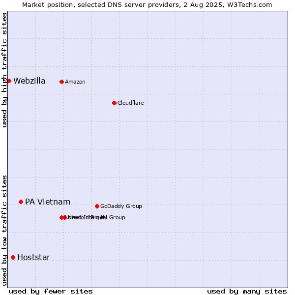 Market position of PA Vietnam vs. Hoststar vs. Webzilla