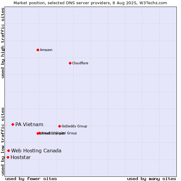 Market position of PA Vietnam vs. Web Hosting Canada vs. Hoststar