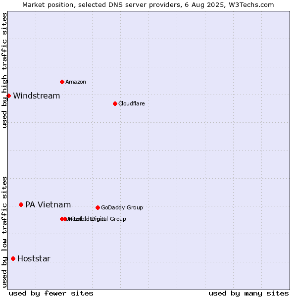 Market position of PA Vietnam vs. Hoststar vs. Windstream