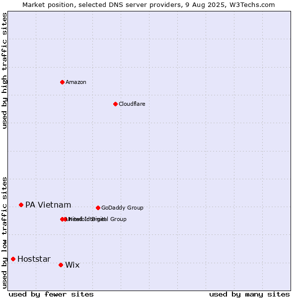 Market position of Wix vs. PA Vietnam vs. Hoststar