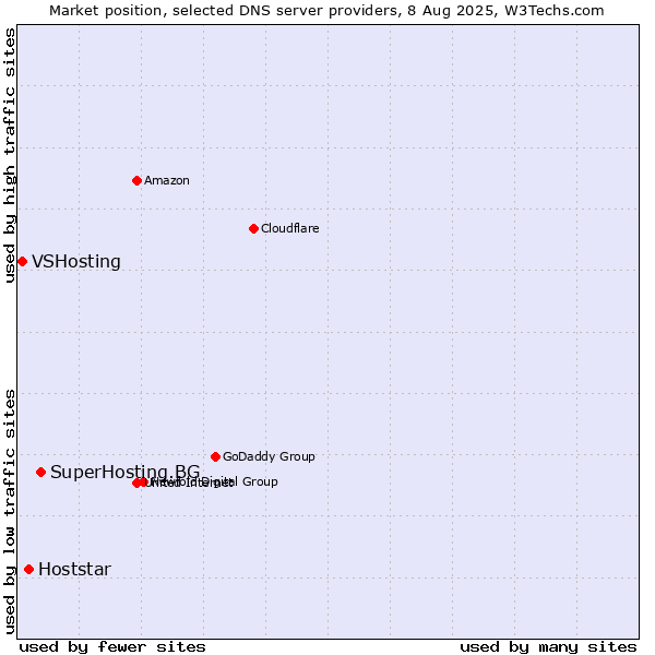 Market position of SuperHosting.BG vs. Hoststar vs. VSHosting