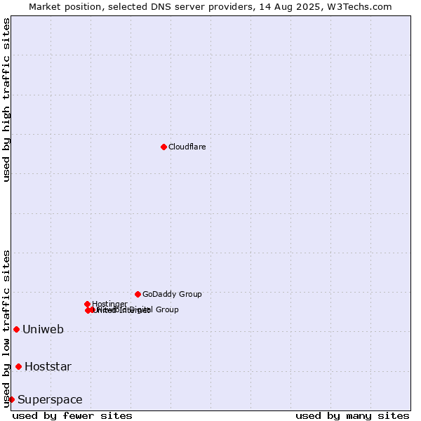 Market position of Hoststar vs. Uniweb vs. Superspace