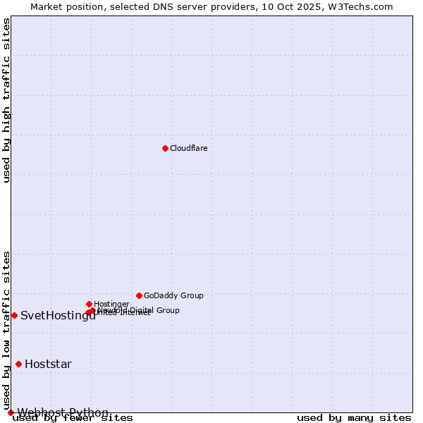 Market position of Hoststar vs. SvetHostingu vs. Webhost Python