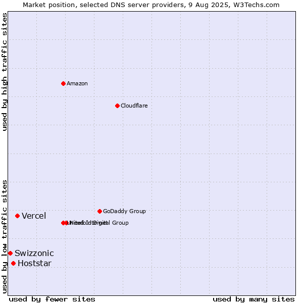 Market position of Vercel vs. Hoststar vs. Swizzonic
