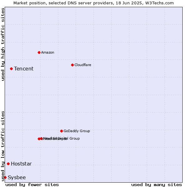 Market position of Tencent vs. Hoststar vs. Sysbee