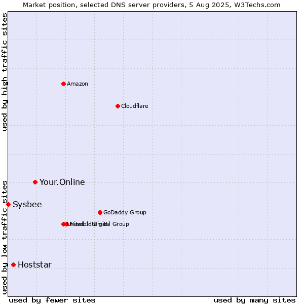 Market position of Your.Online vs. Hoststar vs. Sysbee