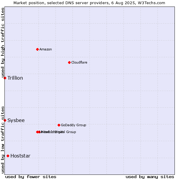 Market position of Hoststar vs. Trillion vs. Sysbee