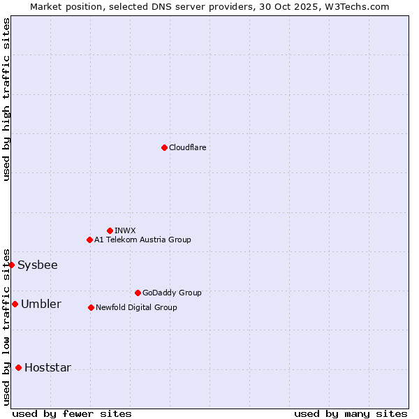 Market position of Hoststar vs. Umbler vs. Sysbee