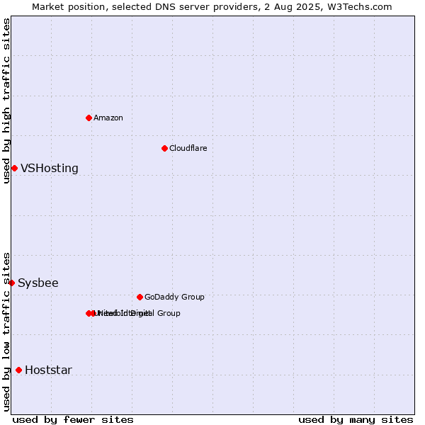 Market position of Hoststar vs. VSHosting vs. Sysbee