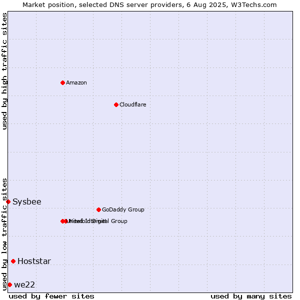 Market position of Hoststar vs. we22 vs. Sysbee