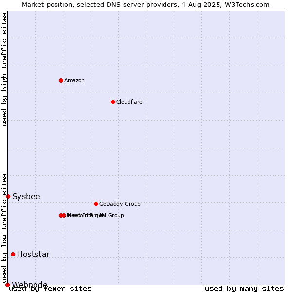 Market position of Hoststar vs. Sysbee vs. Webnode