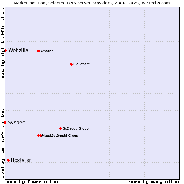Market position of Hoststar vs. Webzilla vs. Sysbee