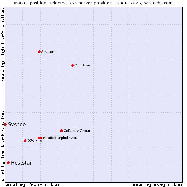 Market position of XServer vs. Hoststar vs. Sysbee